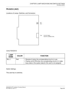 Page 351CHAPTER 3 LAMP INDICATIONS AND SWITCH SETTINGS
PN-AUCA (AUC)
NEAX2000 IVS2 Installation Procedure Manual
ND-70928 (E), Issue 1.0Page 325
PN-AUCA (AUC)
Locations of Lamps, Switches, and Connectors
Lamp Indications
Switch Settings
This card has no switches.
LAMP 
NAMECOLOR FUNCTION
BL0, 1 RedRemains lit when the corresponding circuit is in use.
Flashes at 60 IPM when the corresponding circuit is in make-
busy state or the system data for this card is not assigned.
BL1
BL0
CN1 TO COT CARD 
FOR PFT...