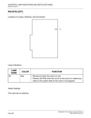 Page 352CHAPTER 3 LAMP INDICATIONS AND SWITCH SETTINGS
PN-CFTA (CFT)
NEAX2000 IVS2 Installation Procedure ManualPage 326ND-70928 (E), Issue 1.0
PN-CFTA (CFT)
Locations of Lamps, Switches, and Connectors
Lamp Indications
Switch Settings
This card has no switches.
LAMP 
NAMECOLOR FUNCTION
BL RedRemains lit when this card is in use.
Flashes (60 IPM) when the circuit on the card is in make-busy 
state on the system data for this card is not assigned.
BL 