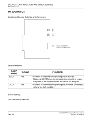 Page 354CHAPTER 3 LAMP INDICATIONS AND SWITCH SETTINGS
PN-2COTD (COT)
NEAX2000 IVS2 Installation Procedure ManualPage 328ND-70928 (E), Issue 1.0
PN-2COTD (COT)
Locations of Lamps, Switches, and Connectors
Lamp Indications
Switch Settings
This card has no switches.
LAMP 
NAMECOLOR FUNCTION
BL0, 1 RedRemains lit when the corresponding circuit is in use.
Flashes at 60 IPM when the corresponding circuit is in  make-
busy state or the system data for this card is not assigned.
LF0, 1 RedRemains lit when the...