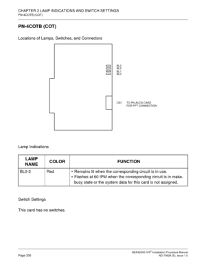 Page 356CHAPTER 3 LAMP INDICATIONS AND SWITCH SETTINGS
PN-4COTB (COT)
NEAX2000 IVS2 Installation Procedure ManualPage 330ND-70928 (E), Issue 1.0
PN-4COTB (COT)
Locations of Lamps, Switches, and Connectors
Lamp Indications
Switch Settings
This card has no switches.
LAMP 
NAMECOLOR FUNCTION
BL0-3 RedRemains lit when the corresponding circuit is in use.
Flashes at 60 IPM when the corresponding circuit is in make-
busy state or the system data for this card is not assigned.
BL3
BL2
BL1
BL0
CN1
TO PN-AUCA CARD 
FOR...