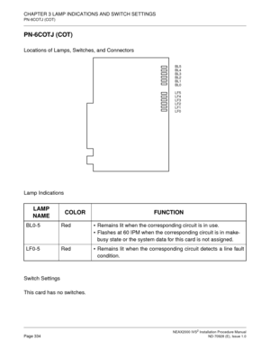 Page 360CHAPTER 3 LAMP INDICATIONS AND SWITCH SETTINGS
PN-6COTJ (COT)
NEAX2000 IVS2 Installation Procedure ManualPage 334ND-70928 (E), Issue 1.0
PN-6COTJ (COT)
Locations of Lamps, Switches, and Connectors
Lamp Indications
Switch Settings
This card has no switches.
LAMP 
NAMECOLOR FUNCTION
BL0-5 RedRemains lit when the corresponding circuit is in use.
Flashes at 60 IPM when the corresponding circuit is in make-
busy state or the system data for this card is not assigned.
LF0-5 RedRemains lit when the...