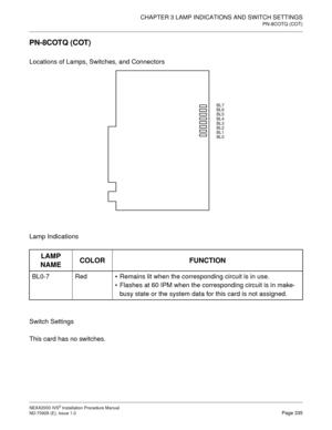 Page 361CHAPTER 3 LAMP INDICATIONS AND SWITCH SETTINGS
PN-8COTQ (COT)
NEAX2000 IVS2 Installation Procedure Manual
ND-70928 (E), Issue 1.0Page 335
PN-8COTQ (COT)
Locations of Lamps, Switches, and Connectors 
Lamp Indications
Switch Settings
This card has no switches.
LAMP 
NAMECOLOR FUNCTION
BL0-7 RedRemains lit when the corresponding circuit is in use.
Flashes at 60 IPM when the corresponding circuit is in make-
busy state or the system data for this card is not assigned.
BL7
BL6
BL5
BL4
BL3
BL2
BL1
BL0 