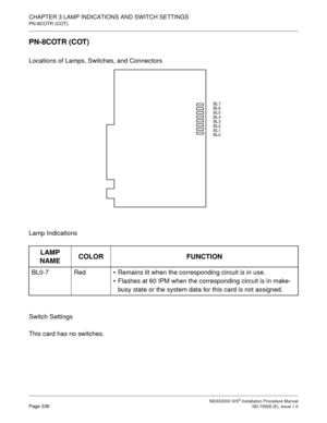 Page 362CHAPTER 3 LAMP INDICATIONS AND SWITCH SETTINGS
PN-8COTR (COT)
NEAX2000 IVS2 Installation Procedure ManualPage 336ND-70928 (E), Issue 1.0
PN-8COTR (COT)
Locations of Lamps, Switches, and Connectors 
Lamp Indications
Switch Settings
This card has no switches.
LAMP 
NAMECOLOR FUNCTION
BL0-7 RedRemains lit when the corresponding circuit is in use.
Flashes at 60 IPM when the corresponding circuit is in make-
busy state or the system data for this card is not assigned.
BL7
BL6
BL5
BL4
BL3
BL2
BL1
BL0 