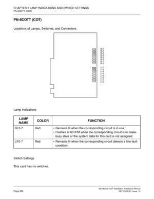 Page 364CHAPTER 3 LAMP INDICATIONS AND SWITCH SETTINGS
PN-8COTT (COT)
NEAX2000 IVS2 Installation Procedure ManualPage 338ND-70928 (E), Issue 1.0
PN-8COTT (COT)
Locations of Lamps, Switches, and Connectors 
Lamp Indications
Switch Settings
This card has no switches.
LAMP 
NAMECOLOR FUNCTION
BL0-7 RedRemains lit when the corresponding circuit is in use.
Flashes at 60 IPM when the corresponding circuit is in make-
busy state or the system data for this card is not assigned.
LF0-7 RedRemains lit when the...