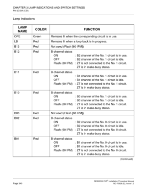 Page 366CHAPTER 3 LAMP INDICATIONS AND SWITCH SETTINGS
PN-2CSIA (CSI)
NEAX2000 IVS2 Installation Procedure ManualPage 340ND-70928 (E), Issue 1.0
Lamp Indications
LAMP 
NAMECOLOR FUNCTION
OPE Green Remains lit when the corresponding circuit is in use.
LB Red Remains lit when a loop-back is in progress.
B13 Red Not used (Flash [60 IPM])
B12 Red B channel status
ON  :  B2 channel of the No. 1 circuit is in use.
OFF :  B2 channel of the No. 1 circuit is idle.
Flash (60 IPM) :  ZT is not connected to the No. 1...