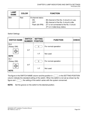 Page 367CHAPTER 3 LAMP INDICATIONS AND SWITCH SETTINGS
PN-2CSIA (CSI)
NEAX2000 IVS2 Installation Procedure Manual
ND-70928 (E), Issue 1.0Page 341
Switch Settings
The figure in the SWITCH NAME column and the position in    in the SETTING POSITION 
column indicate the standard setting of the switch. When the switch is not set as shown by the 
figure and   , the setting of the switch varies with the system concerned.
NOTE:
Set the groove on the switch to the desired position. B00 Red B channel status
ON  :  B0...