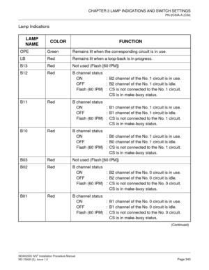 Page 369CHAPTER 3 LAMP INDICATIONS AND SWITCH SETTINGS
PN-2CSIA-A (CSI)
NEAX2000 IVS2 Installation Procedure Manual
ND-70928 (E), Issue 1.0Page 343
Lamp Indications
LAMP 
NAMECOLOR FUNCTION
OPE Green Remains lit when the corresponding circuit is in use.
LB Red Remains lit when a loop-back is in progress.
B13 Red Not used (Flash [60 IPM])
B12 Red B channel status
ON  :  B2 channel of the No. 1 circuit is in use.
OFF :  B2 channel of the No. 1 circuit is idle.
Flash (60 IPM) :  CS is not connected to the No. 1...