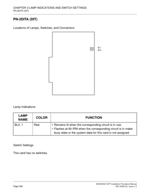 Page 372CHAPTER 3 LAMP INDICATIONS AND SWITCH SETTINGS
PN-2DITA (DIT)
NEAX2000 IVS2 Installation Procedure ManualPage 346ND-70928 (E), Issue 1.0
PN-2DITA (DIT)
Locations of Lamps, Switches, and Connectors
Lamp Indications
Switch Settings
This card has no switches.
LAMP 
NAMECOLOR FUNCTION
BL0, 1 RedRemains lit when the corresponding circuit is in use.
Flashes at 60 IPM when the corresponding circuit is in make-
busy state or the system data for this card is not assigned.
BL1
BL0 