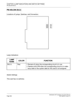 Page 378CHAPTER 3 LAMP INDICATIONS AND SWITCH SETTINGS
PN-4DLCM (DLC)
NEAX2000 IVS2 Installation Procedure ManualPage 352ND-70928 (E), Issue 1.0
PN-4DLCM (DLC)
Locations of Lamps, Switches, and Connectors
Lamp Indications
Switch Settings
This card has no switches.
LAMP 
NAMECOLOR FUNCTION
BL0-3 RedRemains lit when the corresponding circuit is in use.
Flashes at 60 IPM when the corresponding circuit is in make-
busy state or the system data for this card is not assigned.
BL3
BL2
BL1
BL0 