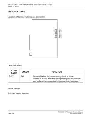 Page 380CHAPTER 3 LAMP INDICATIONS AND SWITCH SETTINGS
PN-8DLCL (DLC)
NEAX2000 IVS2 Installation Procedure ManualPage 354ND-70928 (E), Issue 1.0
PN-8DLCL (DLC)
Locations of Lamps, Switches, and Connectors
Lamp Indications
Switch Settings
This card has no switches.
LAMP 
NAMECOLOR FUNCTION
BL0-7 RedRemains lit when the corresponding circuit is in use.
Flashes at 60 IPM when the corresponding circuit is in make-
busy state or the system data for this card is not assigned.
BL7
BL6
BL5
BL4
BL3
BL2
BL1
BL0 