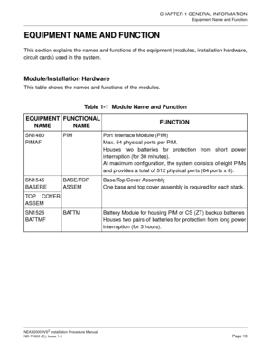 Page 39CHAPTER 1 GENERAL INFORMATION
Equipment Name and Function
NEAX2000 IVS2 Installation Procedure Manual
ND-70928 (E), Issue 1.0Page 13
EQUIPMENT NAME AND FUNCTION
This section explains the names and functions of the equipment (modules, installation hardware,
circuit cards) used in the system.
Module/Installation Hardware
This table shows the names and functions of the modules.
Table 1-1  Module Name and Function
EQUIPMENT 
NAMEFUNCTIONAL
NAMEFUNCTION
SN1480
PIMAFPIM Port Interface Module (PIM)
Max. 64...