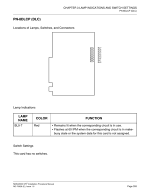 Page 381CHAPTER 3 LAMP INDICATIONS AND SWITCH SETTINGS
PN-8DLCP (DLC)
NEAX2000 IVS2 Installation Procedure Manual
ND-70928 (E), Issue 1.0Page 355
PN-8DLCP (DLC)
Locations of Lamps, Switches, and Connectors
Lamp Indications
Switch Settings
This card has no switches.
LAMP 
NAMECOLOR FUNCTION
BL0-7 RedRemains lit when the corresponding circuit is in use.
Flashes at 60 IPM when the corresponding circuit is in make-
busy state or the system data for this card is not assigned.
BL7
BL6
BL5
BL4
BL3
BL2
BL1
BL0 