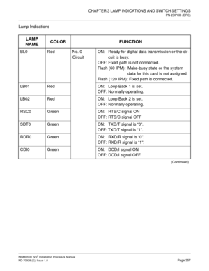 Page 383CHAPTER 3 LAMP INDICATIONS AND SWITCH SETTINGS
PN-2DPCB (DPC)
NEAX2000 IVS2 Installation Procedure Manual
ND-70928 (E), Issue 1.0Page 357
Lamp Indications
LAMP 
NAMECOLOR FUNCTION
BL0 Red No. 0 
CircuitON:  Ready for digital data transmission or the cir-
cuit is busy.
OFF: Fixed path is not connected.
Flash (60 IPM):  Make-busy state or the system 
data for this card is not assigned.
Flash (120 IPM): Fixed path is connected.
LB01 Red ON:  Loop Back 1 is set.
OFF: Normally operating.
LB02 Red ON:  Loop...