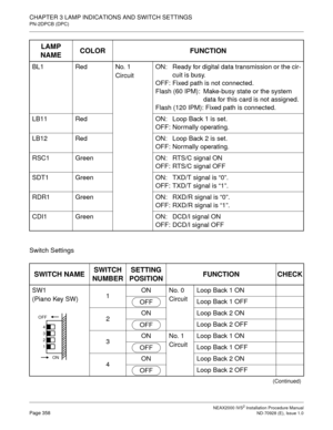 Page 384CHAPTER 3 LAMP INDICATIONS AND SWITCH SETTINGS
PN-2DPCB (DPC)
NEAX2000 IVS2 Installation Procedure ManualPage 358ND-70928 (E), Issue 1.0
Switch SettingsBL1 Red No. 1
CircuitON:  Ready for digital data transmission or the cir-
cuit is busy.
OFF: Fixed path is not connected.
Flash (60 IPM):  Make-busy state or the system 
data for this card is not assigned.
Flash (120 IPM): Fixed path is connected.
LB11 Red ON:  Loop Back 1 is set.
OFF: Normally operating.
LB12 Red ON:  Loop Back 2 is set.
OFF: Normally...