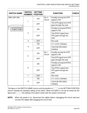 Page 385CHAPTER 3 LAMP INDICATIONS AND SWITCH SETTINGS
PN-2DPCB (DPC)
NEAX2000 IVS2 Installation Procedure Manual
ND-70928 (E), Issue 1.0Page 359
The figure in the SWITCH NAME column and the position in in the SETTING POSITION
column indicate the standard setting of the switch. When the switch is not set as shown by the
figure and , the setting of the switch varies with the system concerned.
NOTE:
When the power is on, disconnect the cables before unplugging the circuit card and
connect the cables after plugging...