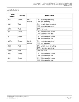 Page 387CHAPTER 3 LAMP INDICATIONS AND SWITCH SETTINGS
PN-2ILCA (ILC)
NEAX2000 IVS2 Installation Procedure Manual
ND-70928 (E), Issue 1.0Page 361
Lamp Indications
LAMP 
NAMECOLOR FUNCTION
ACT1 Green No.1 
CircuitON: Normally operating.
OFF: Not operating.
PAL1 Red ON:  Line is short-circuiting.
OFF: Normally operating.
LPB1 Red OFF: Not used.
B21 Green ON: B2 channel is in use.
OFF: B2 channel is idle.
B11 Green ON: B1 channel is in use.
OFF: B1 channel is idle.
ACT0 Green No. 0 
CircuitON: Normally operating....