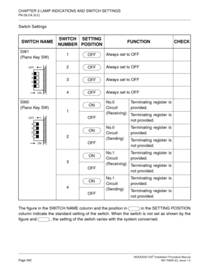 Page 388CHAPTER 3 LAMP INDICATIONS AND SWITCH SETTINGS
PN-2ILCA (ILC)
NEAX2000 IVS2 Installation Procedure ManualPage 362ND-70928 (E), Issue 1.0
Switch Settings
The figure in the SWITCH NAME column and the position in in the SETTING POSITION
column indicate the standard setting of the switch. When the switch is not set as shown by the
figure and , the setting of the switch varies with the system concerned.
SWITCH NAMESWITCH 
NUMBERSETTING
POSITIONFUNCTION CHECK
SW1
(Piano Key SW)1 Always set to OFF
2 Always set...