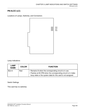 Page 389CHAPTER 3 LAMP INDICATIONS AND SWITCH SETTINGS
PN-4LCC (LC)
NEAX2000 IVS2 Installation Procedure Manual
ND-70928 (E), Issue 1.0Page 363
PN-4LCC (LC)
Locations of Lamps, Switches, and Connectors
Lamp Indications
Switch Settings
This card has no switches.
LAMP 
NAMECOLOR FUNCTION
BL0-3 RedRemains lit when the corresponding circuit is in use.
Flashes at 60 IPM when the corresponding circuit is in make-
busy state or the system data for this card is not assigned.
BL3
BL2
BL1
BL0 