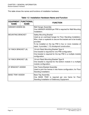 Page 40CHAPTER 1 GENERAL INFORMATION
Module/Installation Hardware
NEAX2000 IVS2 Installation Procedure ManualPage 14ND-70928 (E), Issue 1.0
This table shows the names and functions of installation hardware.
Table 1-2  Installation Hardware Name and Function
EQUIPMENT 
NAMEFUNCTIONAL
NAMEFUNCTION
HANGER ASSEM (B) Wall Hanger Assembly
One HANGER ASSEM per PIM is required for Wall Mounting
Installation.
MOUNTING BRACKET Safety Mounting Bracket
Used as an overhead hanger for Floor Standing Installation.
Wire, chain...