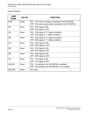 Page 400CHAPTER 3 LAMP INDICATIONS AND SWITCH SETTINGS
PN-M03 (M03)
NEAX2000 IVS2 Installation Procedure ManualPage 374ND-70928 (E), Issue 1.0
Lamp Indications
LAMP 
NAMECOLOR FUNCTION
OPE Green ON:  This card is normally connected to the PN-2DPCB.
OFF: This card is abnormally connected to the PN-2DPCB.
RS Green ON:  RTS signal is ON.
OFF: RTS signal is OFF.
SD Green ON: TXD signal is “0” (Space condition).
OFF: TXD signal is “1” (Mark condition).
RD Green ON:  RXD signal is “0” (Space condition).
OFF: RXD...