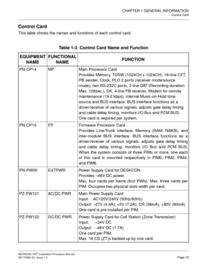 Page 41CHAPTER 1 GENERAL INFORMATION
Control Card
NEAX2000 IVS2 Installation Procedure Manual
ND-70928 (E), Issue 1.0Page 15
Control Card
This table shows the names and functions of each control card.
Table 1-3  Control Card Name and Function
EQUIPMENT 
NAMEFUNCTIONAL
NAMEFUNCTION
PN-CP14 MP Main Processor Card
Provides Memory, TDSW (1024CH x 1024CH), 16-line CFT, 
PB sender, Clock, PLO 2 ports (receiver mode/source 
mode), two RS-232C ports, 2-line DAT (Recording duration: 
Max. 128sec.), DK, 4-line PB...