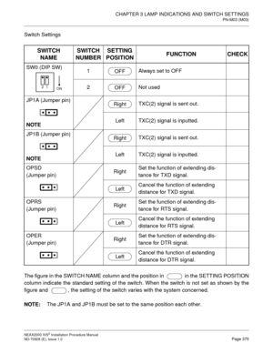 Page 401CHAPTER 3 LAMP INDICATIONS AND SWITCH SETTINGS
PN-M03 (M03)
NEAX2000 IVS2 Installation Procedure Manual
ND-70928 (E), Issue 1.0Page 375
Switch Settings
The figure in the SWITCH NAME column and the position in    in the SETTING POSITION
column indicate the standard setting of the switch. When the switch is not set as shown by the
figure and   , the setting of the switch varies with the system concerned.
NOTE:
The JP1A and JP1B must be set to the same position each other.
SWITCH
NAMESWITCH
NUMBERSETTING...