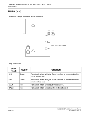 Page 402CHAPTER 3 LAMP INDICATIONS AND SWITCH SETTINGS
PN-M10 (M10)
NEAX2000 IVS2 Installation Procedure ManualPage 376ND-70928 (E), Issue 1.0
PN-M10 (M10)
Location of Lamps, Switches, and Connectors
Lamp Indications
LAMP 
NAMECOLOR FUNCTION
CK0 Green Remains lit when a Digital Trunk Interface is connected to No. 0
circuit on this card.
CK1 Green Remains lit when a Digital Trunk Interface is connected to No. 1
circuit on this card.
TALM Red Remains lit when optical output is stopped.
RALM Red Remains lit when...