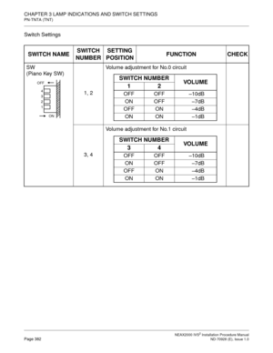 Page 408CHAPTER 3 LAMP INDICATIONS AND SWITCH SETTINGS
PN-TNTA (TNT)
NEAX2000 IVS2 Installation Procedure ManualPage 382ND-70928 (E), Issue 1.0
Switch Settings
SWITCH NAMESWITCH 
NUMBERSETTING 
POSITIONFUNCTION CHECK
SW
(Piano Key SW)
1, 2Volume adjustment for No.0 circuit
3, 4Volume adjustment for No.1 circuit
4 
3 
2 
1 OFF
ON
SWITCH NUMBER
VO L U M E
12
OFF OFF–10dB
ON OFF–7dB
OFF ON–4dB
ON ON–1dB
SWITCH NUMBER
VO L U M E
34
OFF OFF–10dB
ON OFF–7dB
OFF ON–4dB
ON ON–1dB 