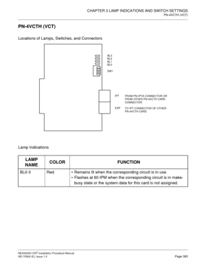 Page 409CHAPTER 3 LAMP INDICATIONS AND SWITCH SETTINGS
PN-4VCTH (VCT)
NEAX2000 IVS2 Installation Procedure Manual
ND-70928 (E), Issue 1.0Page 383
PN-4VCTH (VCT)
Locations of Lamps, Switches, and Connectors
Lamp Indications
LAMP 
NAMECOLOR FUNCTION
BL0-3 RedRemains lit when the corresponding circuit is in use.
Flashes at 60 IPM when the corresponding circuit is in make-
busy state or the system data for this card is not assigned.
SW1 BL3 
BL2 
BL1 
BL0
IPT
EXPFROM PN-IPTA CONNECTOR OR 
FROM OTHER PN-4VCTH CARD...