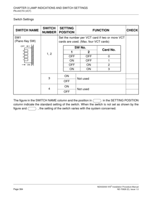 Page 410CHAPTER 3 LAMP INDICATIONS AND SWITCH SETTINGS
PN-4VCTH (VCT)
NEAX2000 IVS2 Installation Procedure ManualPage 384ND-70928 (E), Issue 1.0
Switch Settings
The figure in the SWITCH NAME column and the position in   in the SETTING POSITION
column indicate the standard setting of the switch. When the switch is not set as shown by the
figure and   , the setting of the switch varies with the system concerned.
SWITCH NAMESWITCH 
NUMBERSETTING 
POSITIONFUNCTION CHECK
SW1
(Piano Key SW)
1, 2Set the number per VCT...