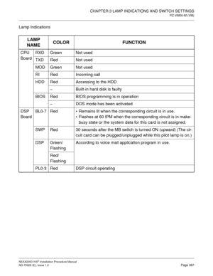 Page 413CHAPTER 3 LAMP INDICATIONS AND SWITCH SETTINGS
PZ-VM00-M (VM)
NEAX2000 IVS2 Installation Procedure Manual
ND-70928 (E), Issue 1.0Page 387
Lamp Indications
LAMP 
NAMECOLOR FUNCTION
CPU
BoardRXD Green Not used
TXD Red Not used
MOD Green Not used
RI Red Incoming call
HDD Red Accessing to the HDD
–Built-in hard disk is faulty
BIOS Red BIOS programming is in operation
–DOS mode has been activated
DSP
BoardBL0-7 RedRemains lit when the corresponding circuit is in use.
Flashes at 60 IPM when the corresponding...