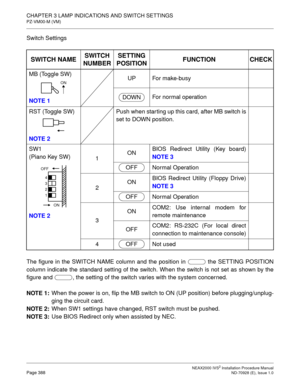 Page 414CHAPTER 3 LAMP INDICATIONS AND SWITCH SETTINGS
PZ-VM00-M (VM)
NEAX2000 IVS2 Installation Procedure ManualPage 388ND-70928 (E), Issue 1.0
Switch Settings
The figure in the SWITCH NAME column and the position in   the SETTING POSITION
column indicate the standard setting of the switch. When the switch is not set as shown by the
figure and  , the setting of the switch varies with the system concerned.
NOTE 1:
When the power is on, flip the MB switch to ON (UP position) before plugging/unplug-
ging the...