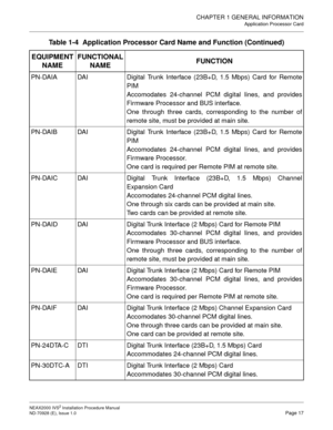 Page 43CHAPTER 1 GENERAL INFORMATION
Application Processor Card
NEAX2000 IVS2 Installation Procedure Manual
ND-70928 (E), Issue 1.0Page 17
PN-DAIA DAI Digital Trunk Interface (23B+D, 1.5 Mbps) Card for Remote
PIM
Accomodates 24-channel PCM digital lines, and provides
Firmware Processor and BUS interface.
One through three cards, corresponding to the number of
remote site, must be provided at main site.
PN-DAIB DAI Digital Trunk Interface (23B+D, 1.5 Mbps) Card for Remote
PIM
Accomodates 24-channel PCM digital...