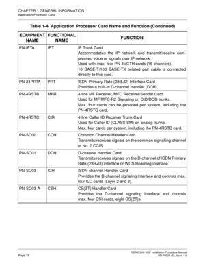 Page 44CHAPTER 1 GENERAL INFORMATION
Application Processor Card
NEAX2000 IVS2 Installation Procedure ManualPage 18ND-70928 (E), Issue 1.0
PN-IPTA IPT IP Trunk Card
Accommodates the IP network and transmit/receive com-
pressed voice or signals over IP network.
Used with max. four PN-4VCTH cards (16 channels).
10 BASE-T/100 BASE-TX twisted pair cable is connected
directly to this card.
PN-24PRTA PRT ISDN Primary Rate (23B+D) Interface Card
Provides a built-in D-channel Handler (DCH).
PN-4RSTB MFR 4-line MF...