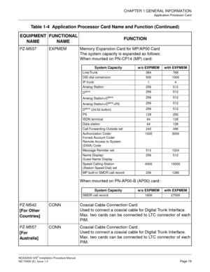 Page 45CHAPTER 1 GENERAL INFORMATION
Application Processor Card
NEAX2000 IVS2 Installation Procedure Manual
ND-70928 (E), Issue 1.0Page 19
PZ-M537 EXPMEM Memory Expansion Card for MP/AP00 Card
The system capacity is expanded as follows:
When mounted on PN-CP14 (MP) card:
 
When mounted on PN-AP00-B (AP00) card:
 
PZ-M542
[For Other 
Countries]CONN Coaxial Cable Connection Card
Used to connect a coaxial cable for Digital Trunk Interface.
Max. two cards can be connected to LTC connector of each
PIM.
PZ-M557
[For...