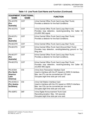 Page 47CHAPTER 1 GENERAL INFORMATION
Line/Trunk Card
NEAX2000 IVS2 Installation Procedure Manual
ND-70928 (E), Issue 1.0Page 21
PN-4COTE
[For 
Australia]COT 4-line Central Office Trunk Card (Loop Start Trunk)
Provides a detector for line fault conditions.
PN-4COTG COT 4-line Central Office Trunk Card (Loop Start trunk)
Provides loop detection, receiving/sending the Caller ID
(CLASS SM) signal.
PN-6COTJ
[For 
Australia]COT 6-line Central Office Trunk Card (Loop Start Trunk)
Provides a detector for line fault...