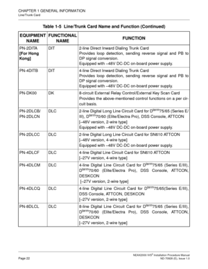 Page 48CHAPTER 1 GENERAL INFORMATION
Line/Trunk Card
NEAX2000 IVS2 Installation Procedure ManualPage 22ND-70928 (E), Issue 1.0
PN-2DITA
[For Hong 
Kong]DIT 2-line Direct Inward Dialing Trunk Card
Provides loop detection, sending reverse signal and PB to
DP signal conversion.
Equipped with –48V DC-DC on-board power supply.
PN-4DITB DIT 4-line Direct Inward Dialing Trunk Card
Provides loop detection, sending reverse signal and PB to
DP signal conversion.
Equipped with –48V DC-DC on-board power supply.
PN-DK00 DK...