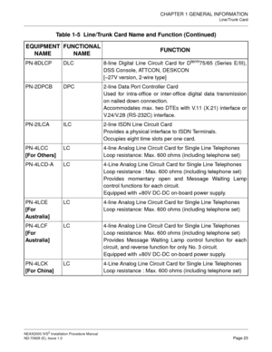 Page 49CHAPTER 1 GENERAL INFORMATION
Line/Trunk Card
NEAX2000 IVS2 Installation Procedure Manual
ND-70928 (E), Issue 1.0Page 23
PN-8DLCP DLC 8-line Digital Line Circuit Card for Dterm75/65 (Series E/III),
DSS Console, ATTCON, DESKCON
[–27V version, 2-wire type]
PN-2DPCB DPC 2-line Data Port Controller Card
Used for intra-office or inter-office digital data transmission
on nailed down connection.
Accommodates max. two DTEs with V.11 (X.21) interface or
V.24/V.28 (RS-232C) interface.
PN-2ILCA ILC 2-line ISDN Line...