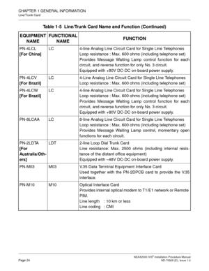 Page 50CHAPTER 1 GENERAL INFORMATION
Line/Trunk Card
NEAX2000 IVS2 Installation Procedure ManualPage 24ND-70928 (E), Issue 1.0
PN-4LCL
[For China]LC 4-line Analog Line Circuit Card for Single Line Telephones
Loop resistance : Max. 600 ohms (including telephone set)
Provides Message Waiting Lamp control function for each
circuit, and reverse function for only No. 3 circuit.
Equipped with +80V DC-DC on-board power supply.
PN-4LCV
[For Brazil]LC 4-Line Analog Line Circuit Card for Single Line Telephones
Loop...