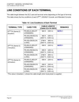 Page 52CHAPTER 1 GENERAL INFORMATION
Line Conditions of Each Terminal
NEAX2000 IVS2 Installation Procedure ManualPage 26ND-70928 (E), Issue 1.0
LINE CONDITIONS OF EACH TERMINAL
The cable length between the DLC card and terminal varies depending on the type of terminal.
This table shows the line conditions of each D
term, DSS/BLF Console, and Attendant Console.
Table 1-6  Line Conditions of Each Terminal 
TERMINAL TYPE CARD TYPECABLE LENGTH*
(Cable 0.5
φ/24 AWG)REMARKS
Dterm75 (Series E)
(8...