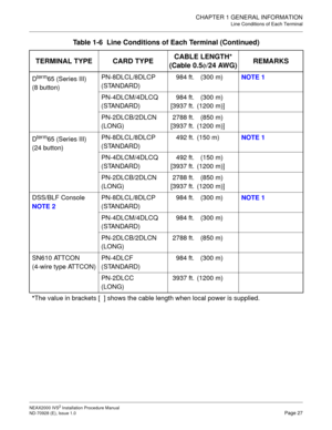 Page 53CHAPTER 1 GENERAL INFORMATION
Line Conditions of Each Terminal
NEAX2000 IVS2 Installation Procedure Manual
ND-70928 (E), Issue 1.0Page 27
Dterm65 (Series III)
(8 button)PN-8DLCL/8DLCP
(STANDARD)984 ft. (300 m)NOTE 1
PN-4DLCM/4DLCQ
(STANDARD)984 ft.
[3937 ft.(300 m)
(1200 m)]
PN-2DLCB/2DLCN
(LONG)2788 ft.
[3937 ft.(850 m)
(1200 m)]
D
term65 (Series III)
(24 button)PN-8DLCL/8DLCP
(STANDARD)492 ft. (150 m)NOTE 1
PN-4DLCM/4DLCQ
(STANDARD)492 ft.
[3937 ft.(150 m)
(1200 m)]
PN-2DLCB/2DLCN
(LONG)2788 ft.
[3937...