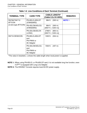 Page 54CHAPTER 1 GENERAL INFORMATION
Line Conditions of Each Terminal
NEAX2000 IVS2 Installation Procedure ManualPage 28ND-70928 (E), Issue 1.0
NOTE 1:
When using PN-8DLCL or PN-8DLCP card, it is not available long line function, even
if D
term is equipped with Long Line Adapter.
NOTE 2:
The DSS/BLF Console requires local AC/DC power supply. SN708/709/712 
ATTCON
(2-wire type ATTCON)PN-8DLCL/8DLCP
(STANDARD)984 ft. (300 m)NOTE 1
PN-4DLCM/4DLCQ
(STANDARD)984 ft.
[3937 ft.(300 m)
(1200 m)]
PN-2DLCB/2DLCN...