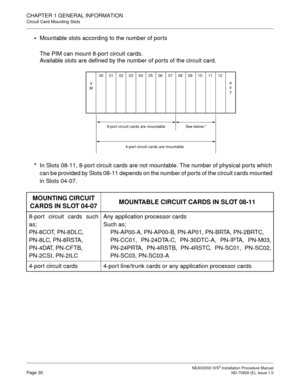 Page 56CHAPTER 1 GENERAL INFORMATION
Circuit Card Mounting Slots
NEAX2000 IVS2 Installation Procedure ManualPage 30ND-70928 (E), Issue 1.0

Mountable slots according to the number of ports
The PIM can mount 8-port circuit cards. 
Available slots are defined by the number of ports of the circuit card.
*
In Slots 08-11, 8-port circuit cards are not mountable. The number of physical ports which 
can be provided by Slots 08-11 depends on the number of ports of the circuit cards mounted 
in Slots 04-07.
MOUNTING...