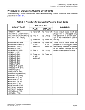 Page 67CHAPTER 2 INSTALLATION
Procedure for Unplugging/Plugging Circuit Cards
NEAX2000 IVS2 Installation Procedure Manual
ND-70928 (E), Issue 1.0Page 41
Procedure for Unplugging/Plugging Circuit Cards
When removing a circuit card from the PIM or when mounting a circuit card in the PIM, follow the
procedure in Table 2-1.
Table 2-1  Procedure for Unplugging/Plugging Circuit Cards
CIRCUIT CARDPROCEDURE
CONDITION
PLUG UNPLUG
PN-CP14 (MP)
PZ-PW121 (AC/DC PWR)
PZ-PW122 (DC/DC PWR)
PZ-M537 (EXTMEM)(1) Power off...