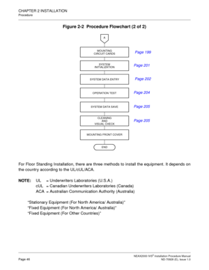 Page 72CHAPTER 2 INSTALLATION
Procedure
NEAX2000 IVS2 Installation Procedure ManualPage 46ND-70928 (E), Issue 1.0
Figure 2-2  Procedure Flowchart (2 of 2)
For Floor Standing Installation, there are three methods to install the equipment. It depends on
the country according to the UL/cUL/ACA.
NOTE:
UL = Underwriters Laboratories (U.S.A.)
cUL = Canadian Underwriters Laboratories (Canada)
ACA = Australian Communication Authority (Australia)
“Stationary Equipment (For North America/ Australia)”
“Fixed Equipment...