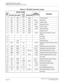 Page 224CHAPTER 2 INSTALLATION
SMDR/PMS/MCI/CIS Printer/Hotel Printer (AP00)
NEAX2000 IVS2 Installation Procedure ManualPage 198ND-70928 (E), Issue 1.0
Table 2-7  RS-232C Connector Layout
PIN 
NO.SIGNAL-NAME
SIGNAL 
DIRECTIONMEANING
RS-232C JIS C6361ITU-T 
V. 2 4ANOTHER
1 AA (FG) 101 GND Frame Ground
2 BA SD 103 TXD DTE Send Data
3 BB RD 104 RXD DCE Receive Data
4 CA RS 105 RTS DTE Request to Send
5 CB CS 106 CTS DCE Clear to Send
6 CC DR 107 DSR DCE Data Set Ready
7 AB SG 102 GND Signal Ground
8 CF CD 109 DCD...