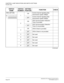 Page 302CHAPTER 3 LAMP INDICATIONS AND SWITCH SETTINGS
PN-DAIF (DAI)
NEAX2000 IVS2 Installation Procedure ManualPage 276ND-70928 (E), Issue 1.0
SW2 (DIP SW)
1ONControl channel signaling data 
transmission speed: 48kbps
Control channel signaling data 
transmission speed: 64kbps
2ONCRC Synchronization Detection 
Timer is provided.
CRC Synchronization Detection 
Timer is not provided.
3ON
CRC4 Check is provided.
CRC4 Check is not provided.
4
Not used
5
Not used
6
Not used
7
Not used
8
Not used
(Continued)
SWITCH...