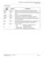 Page 305CHAPTER 3 LAMP INDICATIONS AND SWITCH SETTINGS
PN-24DTA-C (DTI)
NEAX2000 IVS2 Installation Procedure Manual
ND-70928 (E), Issue 1.0Page 279
Lamp Indications
LAMP 
NAMECOLOR FUNCTION
RUN Green Flashes at 120 IPM while this card is operating normally.
CRC Red Remains lit when detecting Cyclic Redundancy Checking (CRC) 
errors.
PCM Red Remains lit when detecting PCM signal loss.
FRM Red Remains lit when detecting Frame Alignment signal loss.
RMT Red Remains lit when receiving Frame Alignment signal loss...