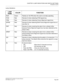 Page 311CHAPTER 3 LAMP INDICATIONS AND SWITCH SETTINGS
PN-30DTC-A (DTI)
NEAX2000 IVS2 Installation Procedure Manual
ND-70928 (E), Issue 1.0Page 285
Lamp Indications
LAMP 
NAMECOLOR FUNCTION
RUN Green Flashes at 120 IPM when this card is normally operating.
PCM Red Remains lit when detecting PCM signal loss.
FRM Red Remains lit when detecting Frame Alignment signal loss.
MFRM Red Remains lit when detecting Multi-Frame Alignment signal loss on 
time Slot 16.
RMT Red Remains lit when receiving the alarm from a...