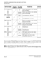 Page 324CHAPTER 3 LAMP INDICATIONS AND SWITCH SETTINGS
PN-24PRTA (PRT)
NEAX2000 IVS2 Installation Procedure ManualPage 298ND-70928 (E), Issue 1.0
The figure in the SWITCH NAME column and the position in    in the SETTING POSITION
column indicate the standard setting of the switch. When the switch is not set as shown by the
figure and   , the setting of the switch varies with the system concerned.
NOTE 1:
Set the groove on the switch to the desired position.
NOTE 2:
When the power is on, flip the MB switch to ON...